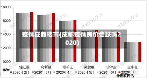 疫情成都楼市(成都疫情房价会跌吗2020)-第1张图片