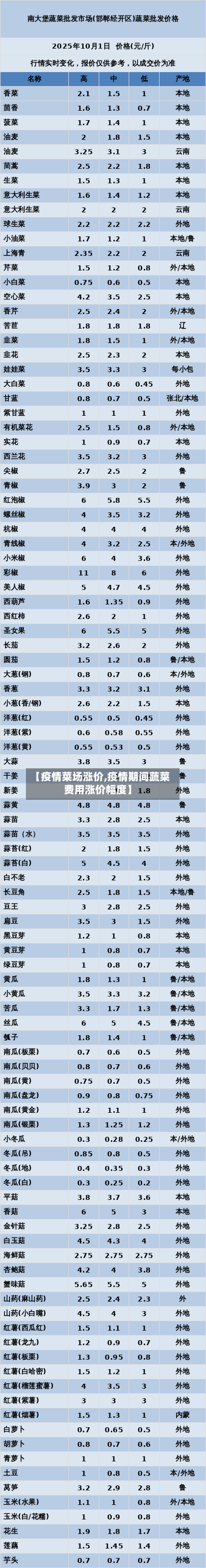 【疫情菜场涨价,疫情期间蔬菜费用涨价幅度】-第2张图片