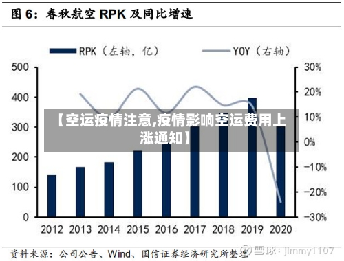【空运疫情注意,疫情影响空运费用上涨通知】-第1张图片