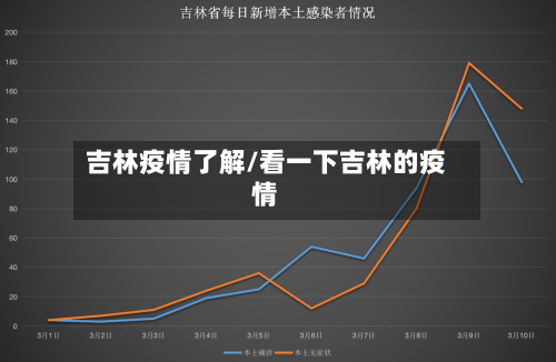吉林疫情了解/看一下吉林的疫情-第2张图片