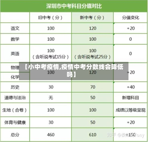 【小中考疫情,疫情中考分数线会降低吗】-第1张图片