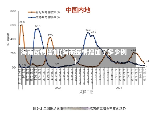 海南疫情增加(海南疫情增加了多少例)-第3张图片