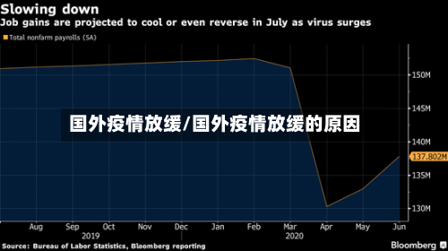 国外疫情放缓/国外疫情放缓的原因-第1张图片
