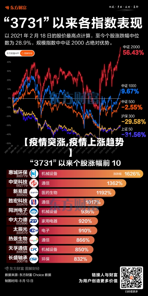 【疫情突涨,疫情上涨趋势】
