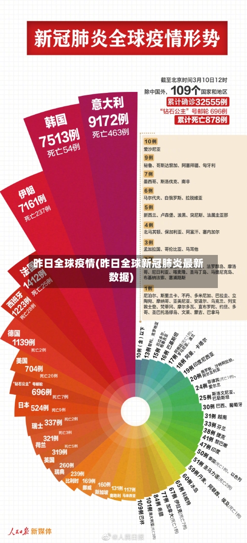 昨日全球疫情(昨日全球新冠肺炎最新数据)-第3张图片
