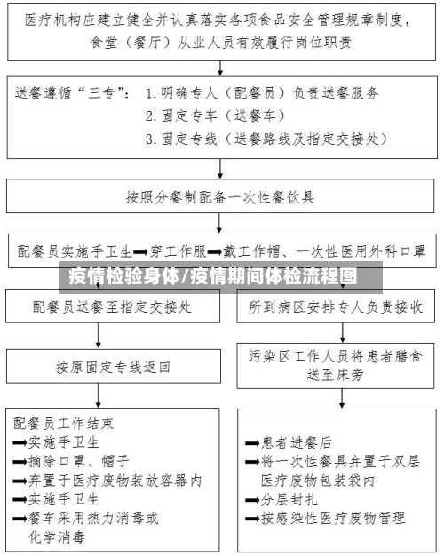 疫情检验身体/疫情期间体检流程图-第1张图片