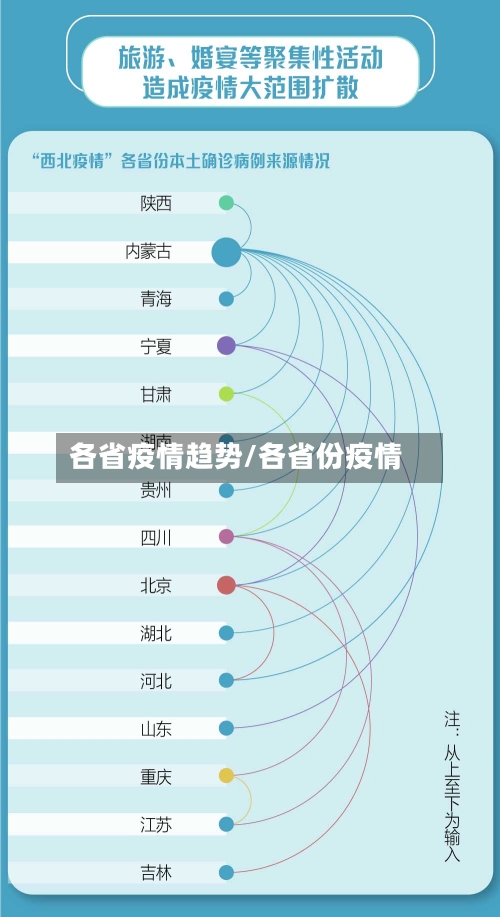各省疫情趋势/各省份疫情-第1张图片