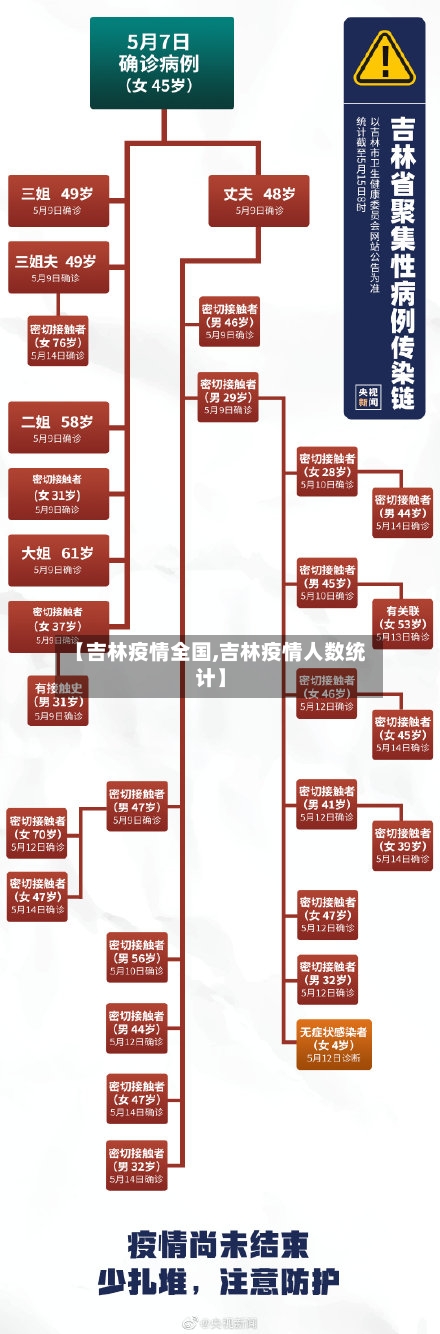【吉林疫情全国,吉林疫情人数统计】-第1张图片