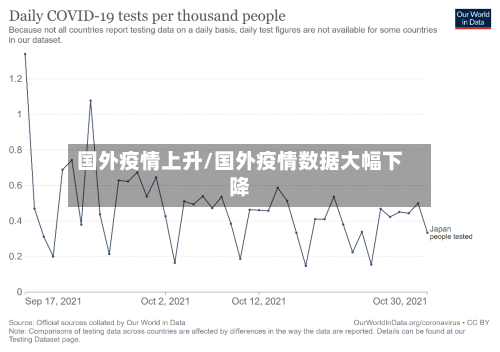 国外疫情上升/国外疫情数据大幅下降-第1张图片
