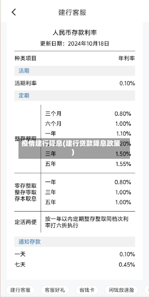 疫情建行降息(建行贷款降息政策)-第1张图片