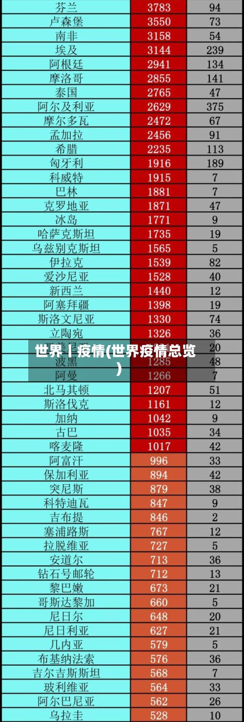 世界丨疫情(世界疫情总览)-第1张图片