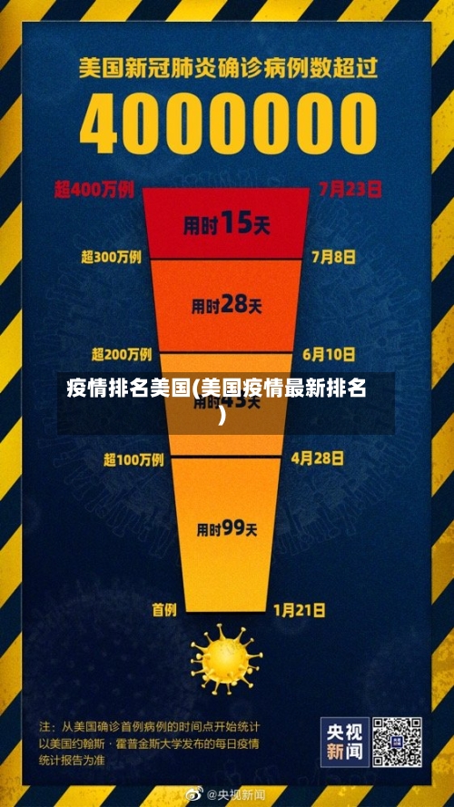 疫情排名美国(美国疫情最新排名)-第1张图片