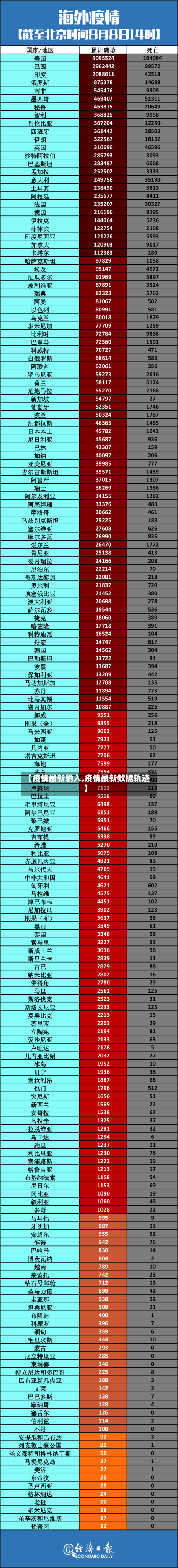 【疫情最新输入,疫情最新数据轨迹】-第2张图片