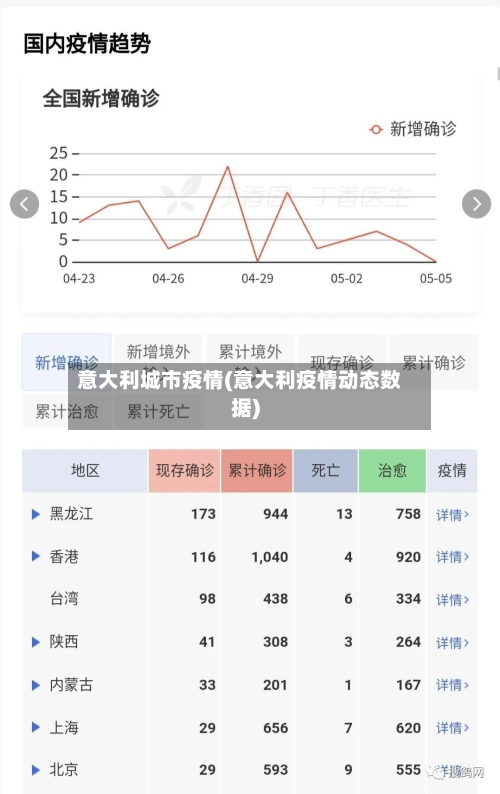 意大利城市疫情(意大利疫情动态数据)-第1张图片