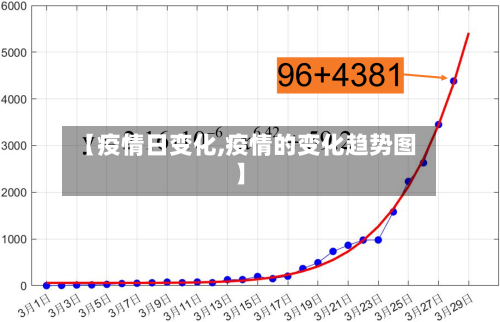 【疫情日变化,疫情的变化趋势图】-第1张图片