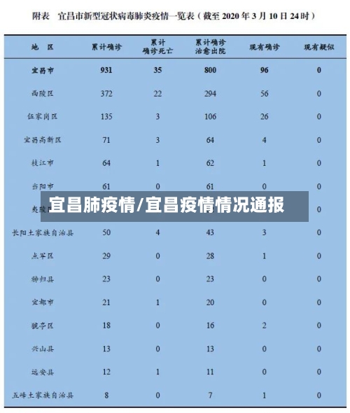 宜昌肺疫情/宜昌疫情情况通报-第1张图片