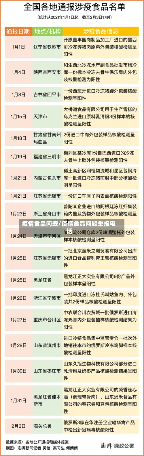 疫情食品问题/疫情食品问题举报电话-第1张图片