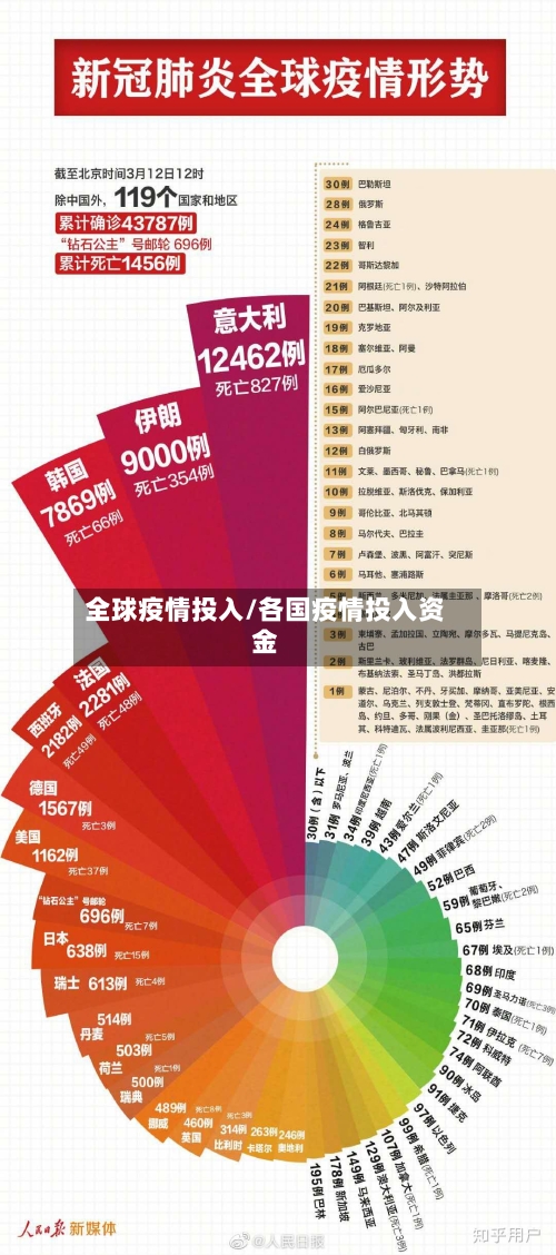 全球疫情投入/各国疫情投入资金-第2张图片