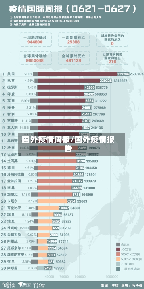 国外疫情周报/国外疫情报告-第1张图片
