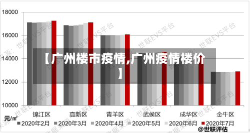 【广州楼市疫情,广州疫情楼价】-第1张图片