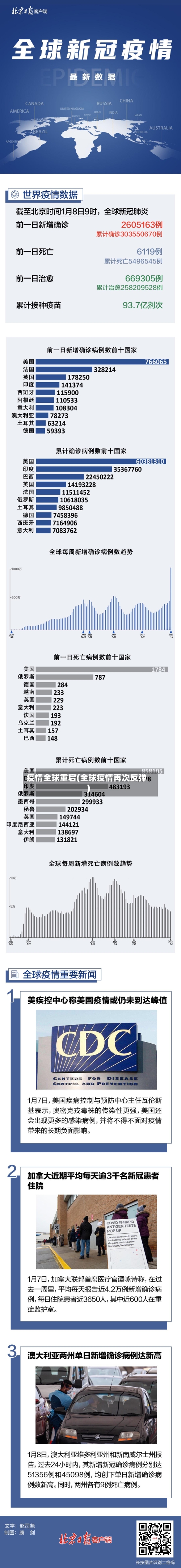 疫情全球重启(全球疫情再次反弹)-第2张图片