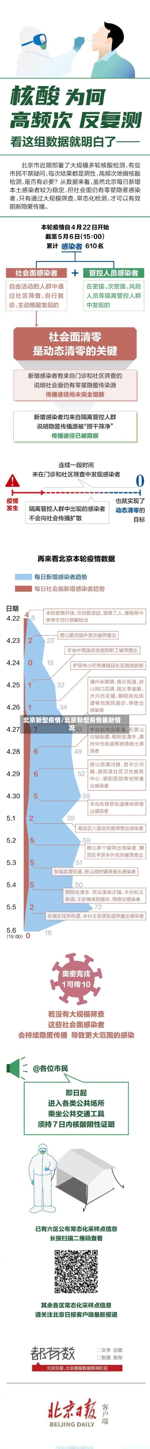 北京新型疫情/北京新型疫情最新情况-第3张图片