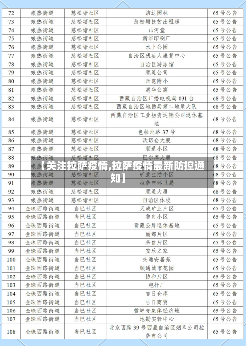 【关注拉萨疫情,拉萨疫情最新防控通知】-第1张图片