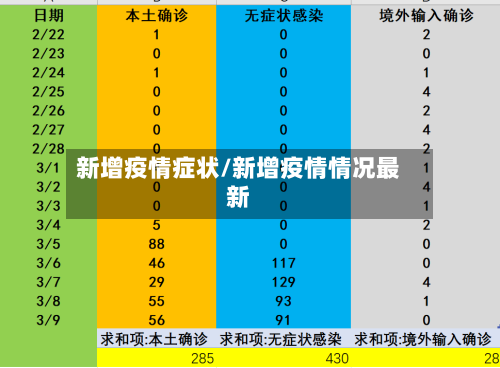 新增疫情症状/新增疫情情况最新-第2张图片