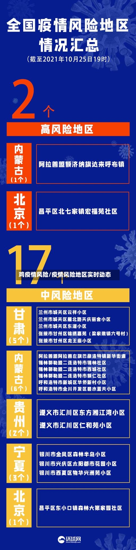 鸡疫情风险/疫情风险地区实时动态-第1张图片