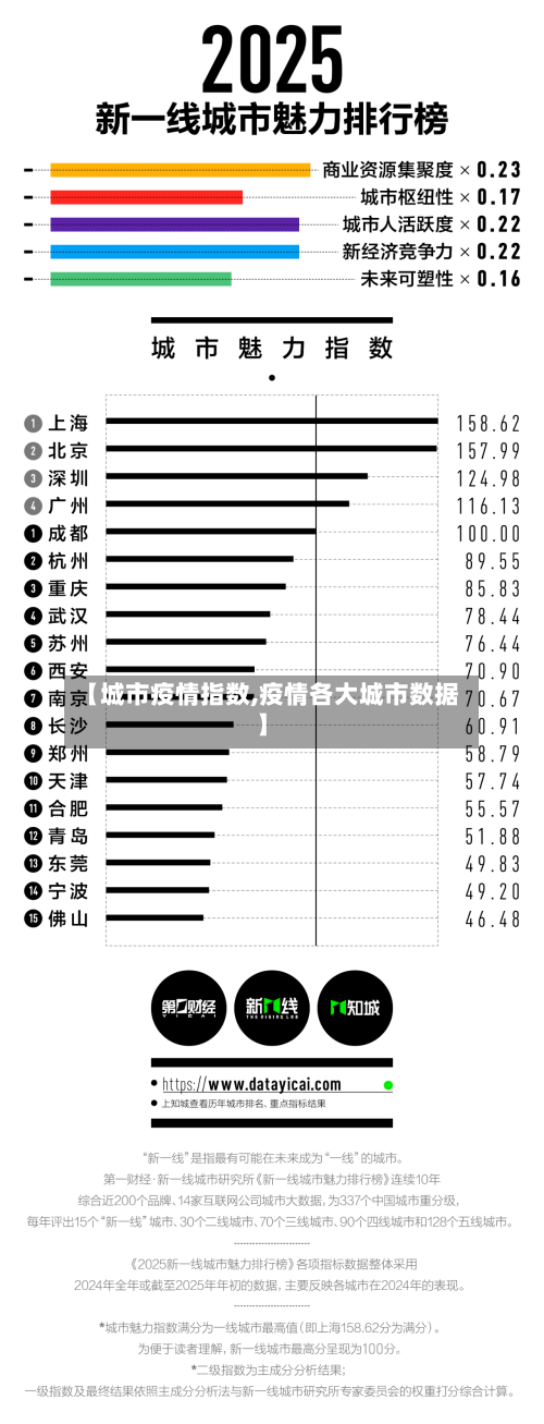【城市疫情指数,疫情各大城市数据】-第2张图片
