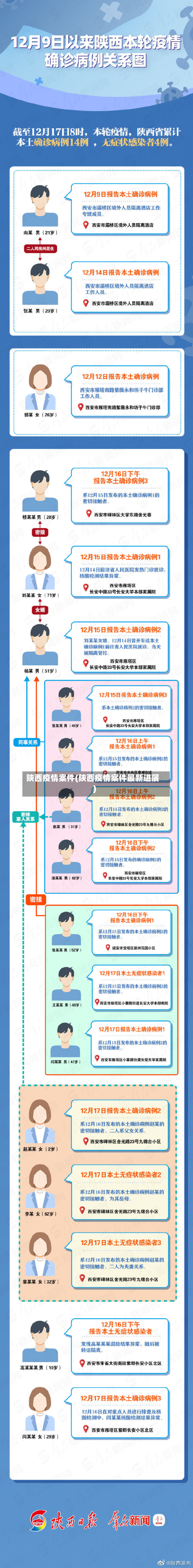 陕西疫情案件(陕西疫情案件最新进展)-第1张图片